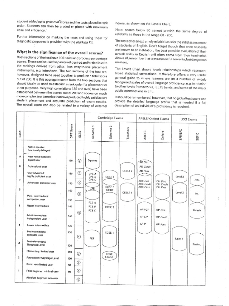 SCORES - OUP Oxford English Placement Test | PDF