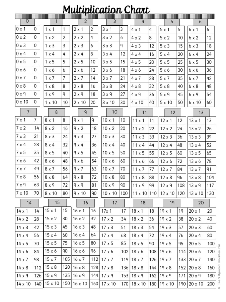 Multiplication Table for Homeschooling | PDF