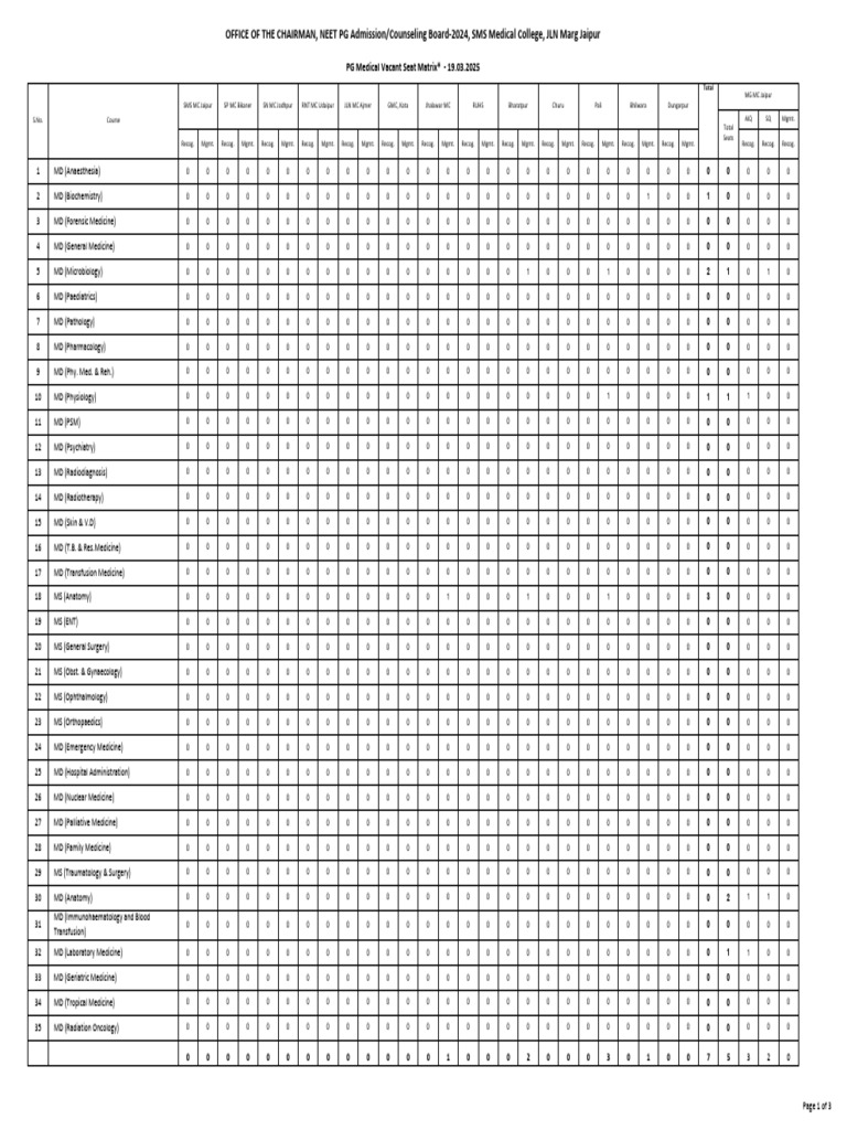 NEET SS 2025 Seat Matrix PDF | PDF | Doctor Of Medicine | Medical School