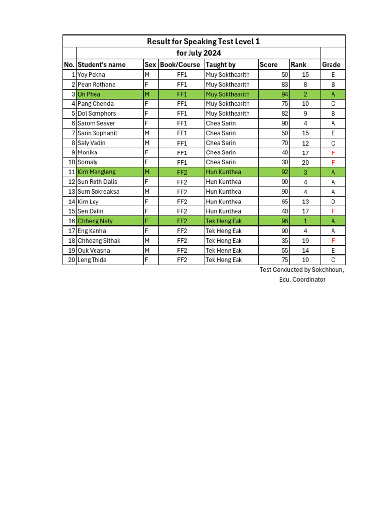 July 2024 Speaking Test Results | PDF