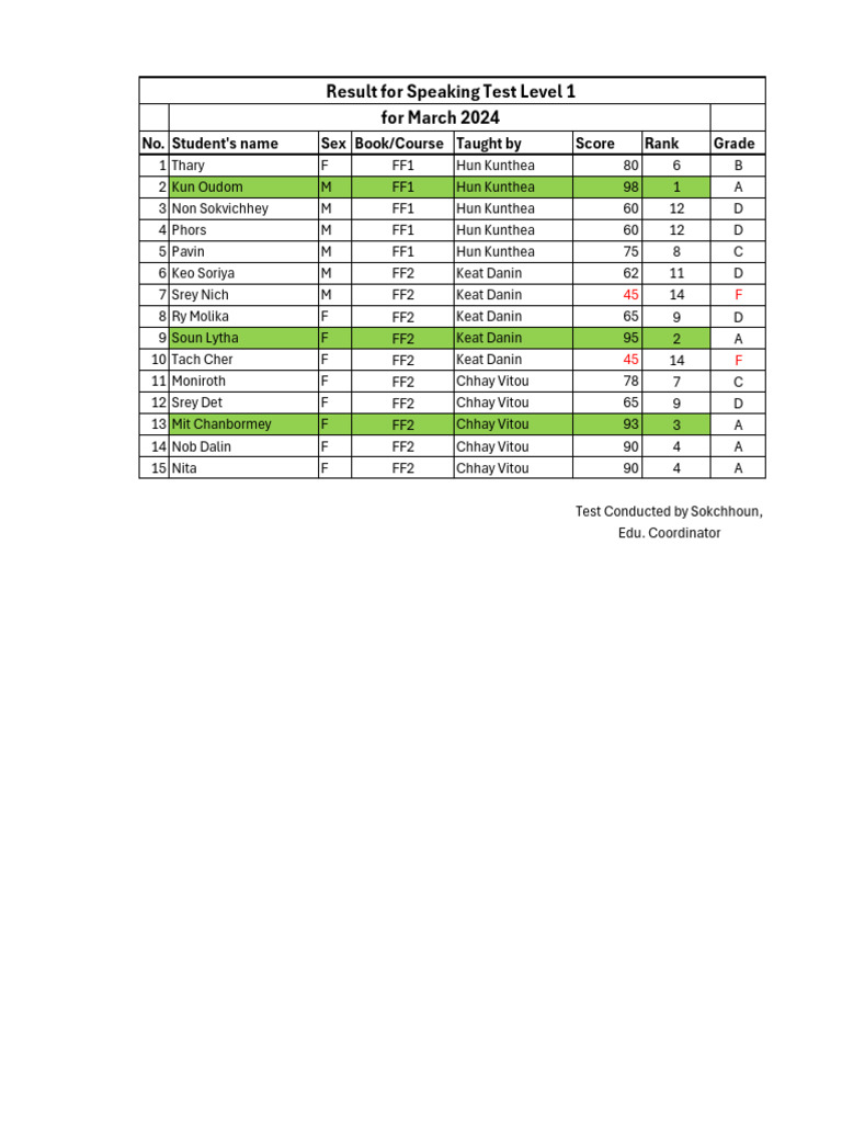 Speaking Test Result Level 1 For March | PDF
