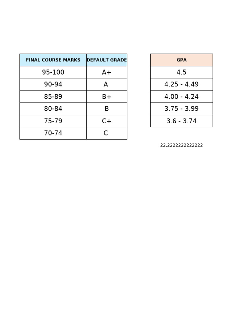 Final Course Marks and GPA Breakdown | PDF | Student Assessment And ...