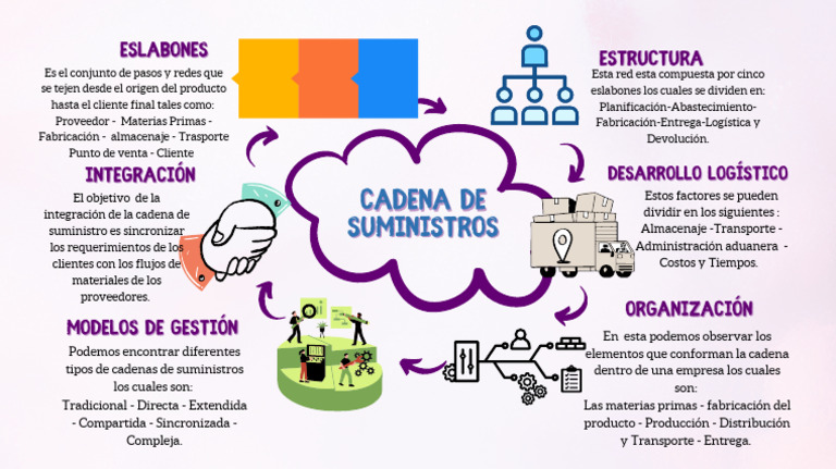 Estructura y Modelos de Cadenas de Suministro | PDF