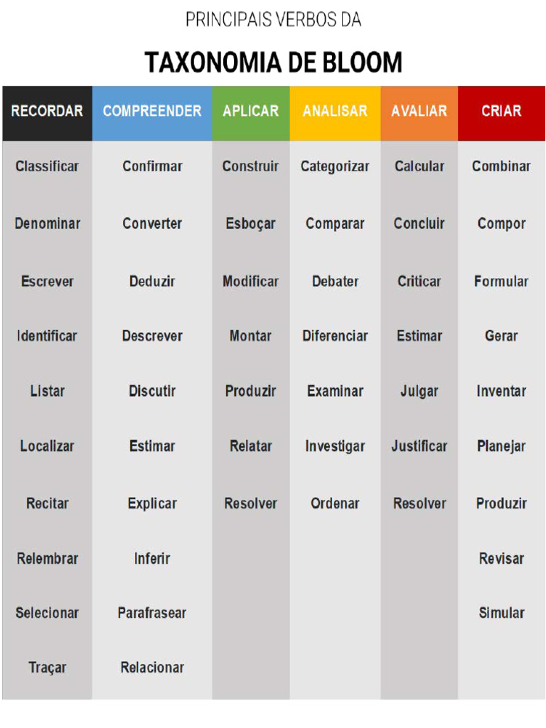 Taxonomia de Bloom Verbos No Infinitivo | PDF