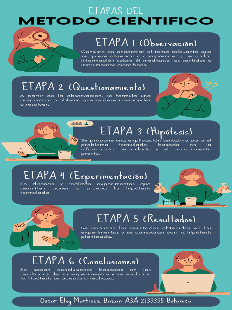 Etapas del metodo cientifico | PDF