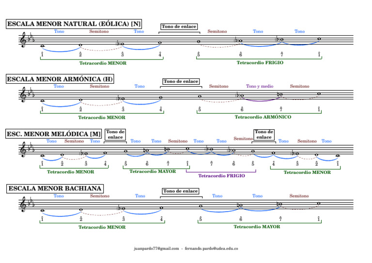 Estructura de la Escala Menor | PDF | Escala menor | Escala (música)