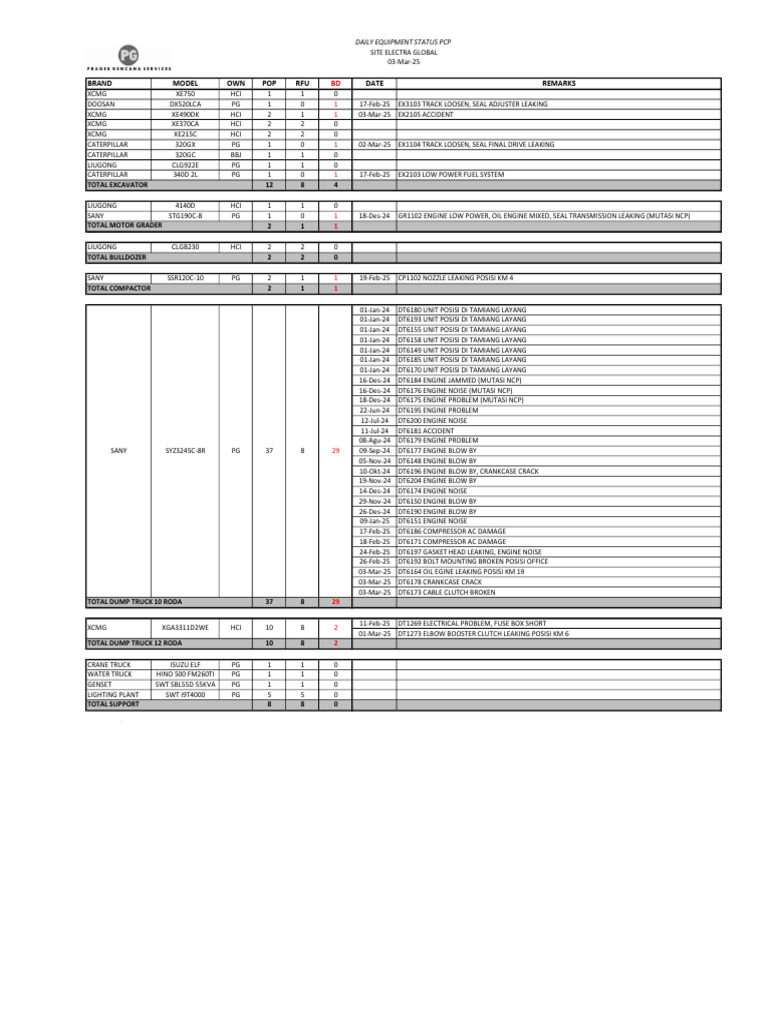 Daily Equipment Status Report | PDF | Engines | Motor Vehicle