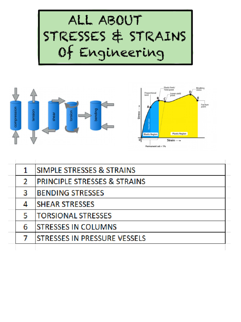 Stresses & Strains | PDF