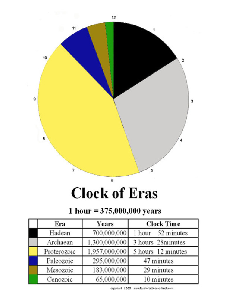 Clock of Eras | PDF