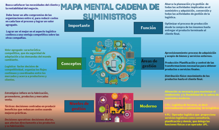 Mapa Mental Cadena de Suministros | PDF | Logística | Economias