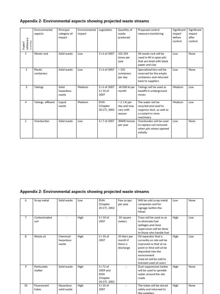 Waste Management Plan Overview | PDF | Waste | Environment