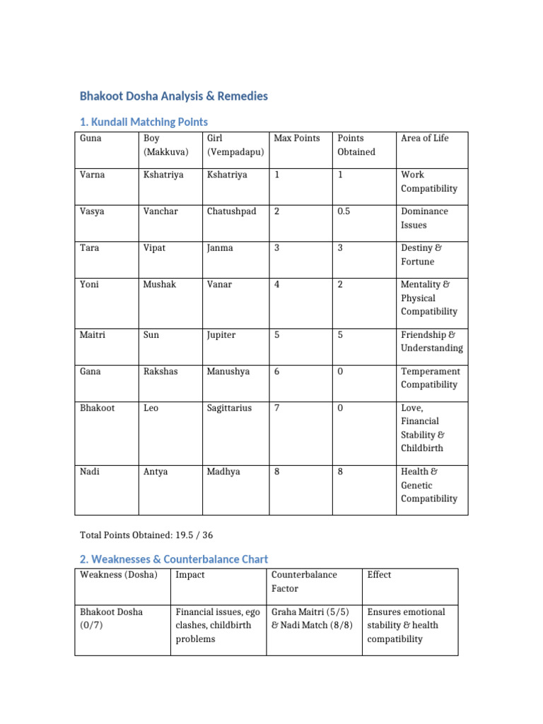 Bhakoot Dosha Remedies | PDF