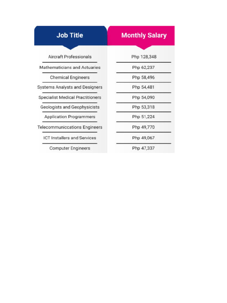 Highest Paying Jobs Essay | PDF