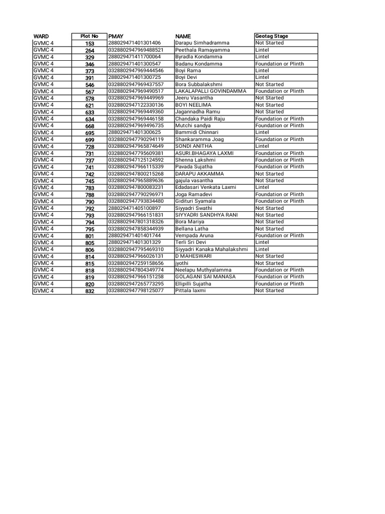 GVMC Housing Project Status Report | PDF