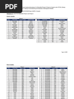 STD Codes of Indian City | PDF