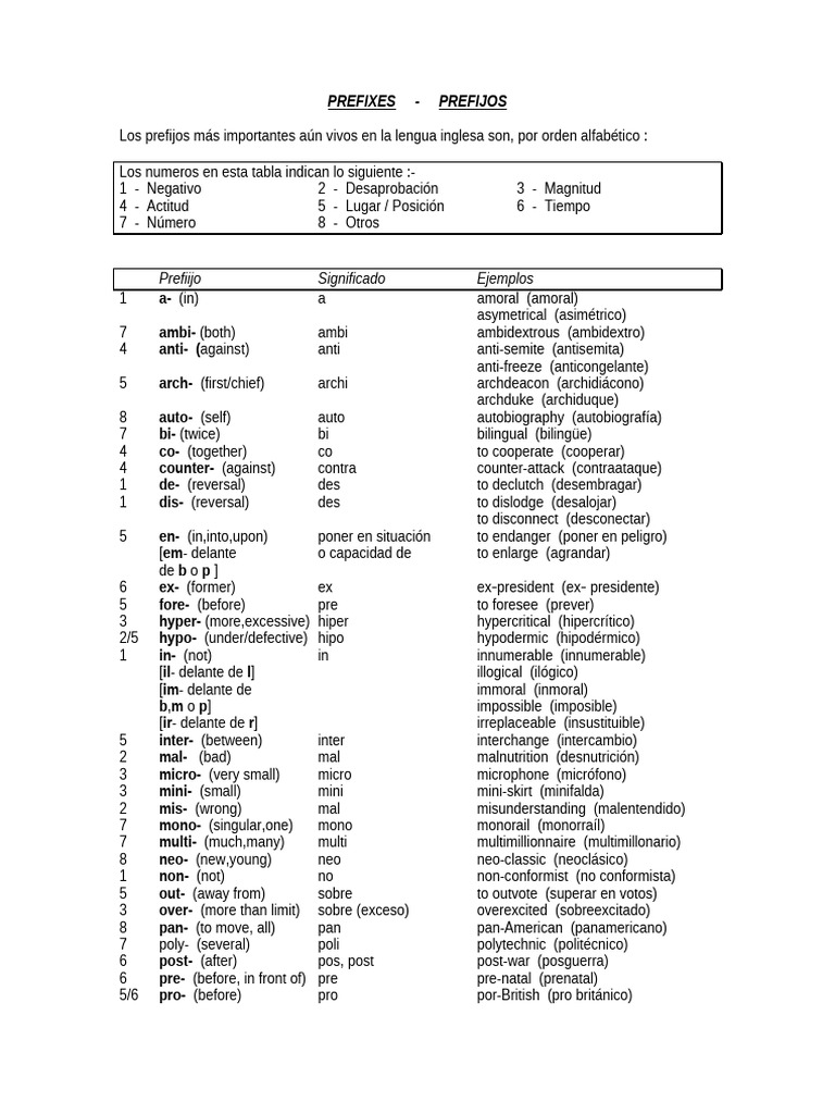 Prefijos en inglés: significados y ejemplos | PDF
