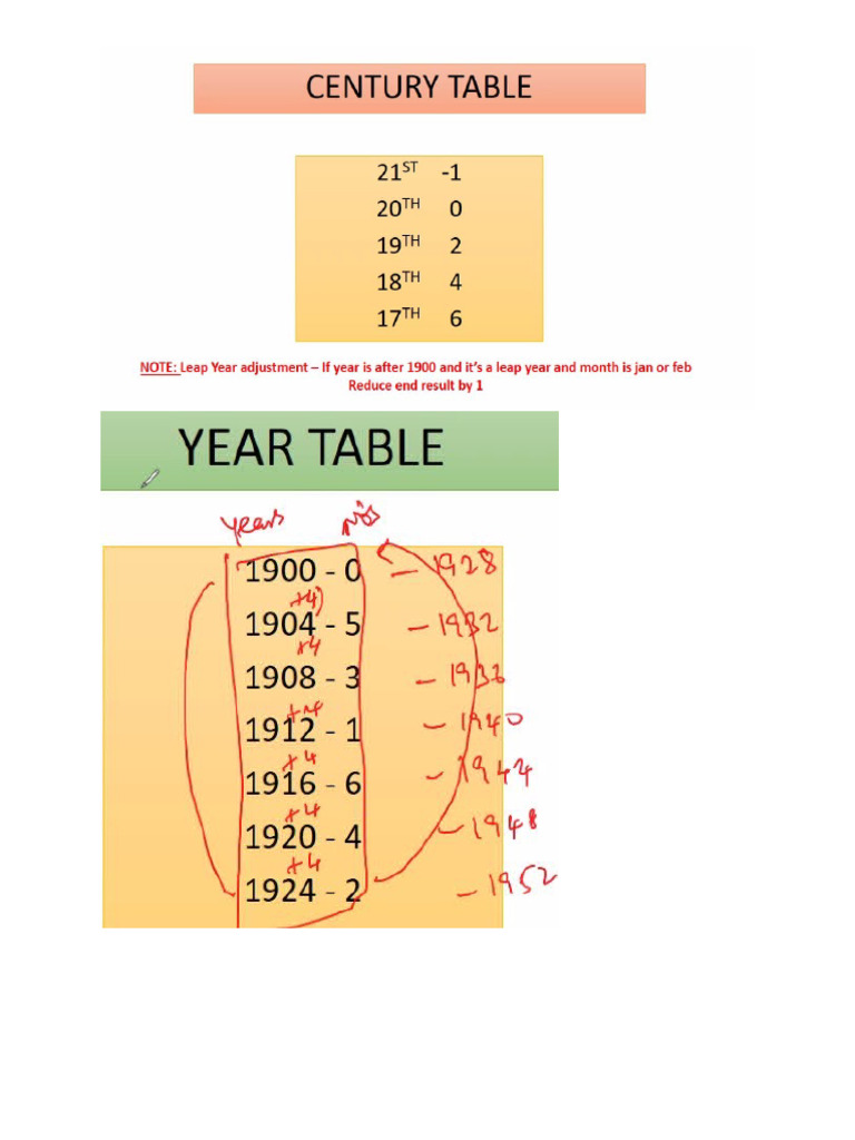 Vedic Math Calendar | PDF