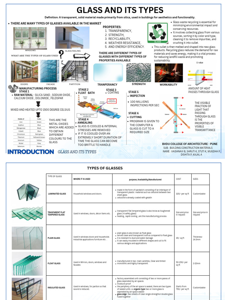 Types of Glass in Construction Materials | PDF | Glasses | Building ...