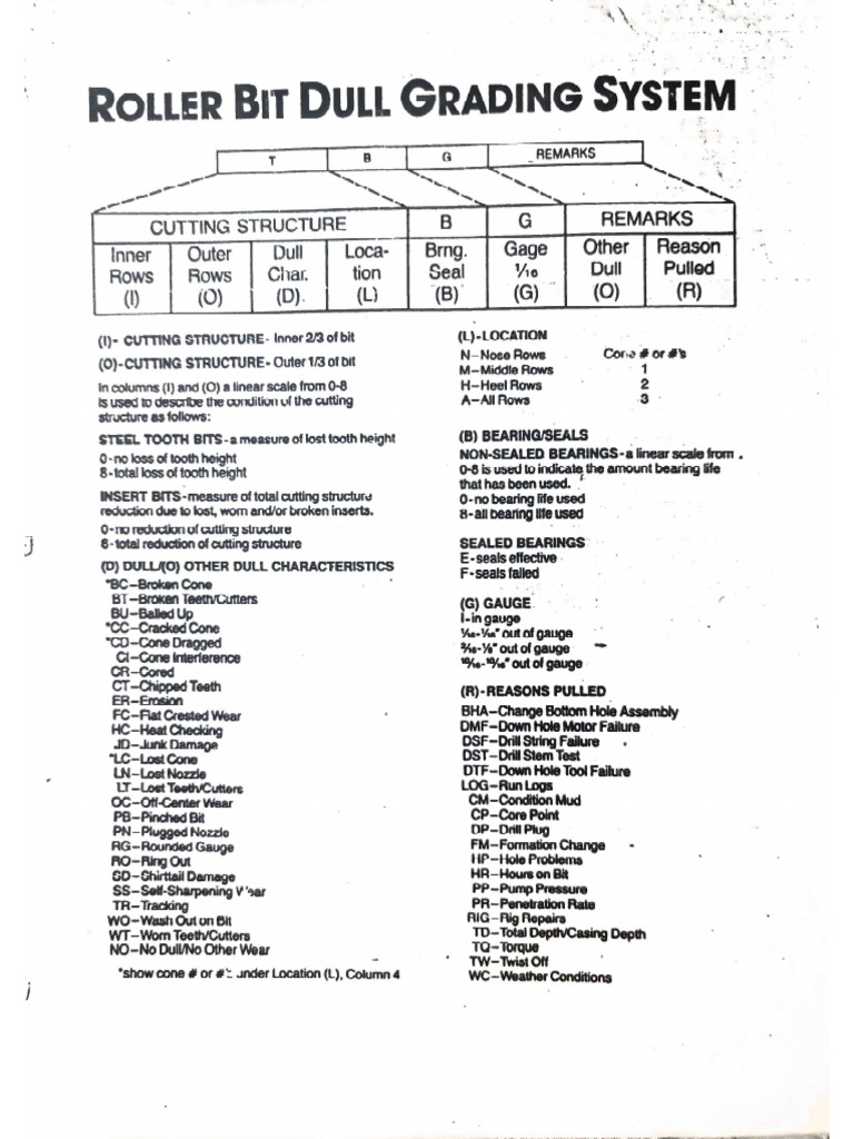 Roller Bit Dull Grading System | PDF