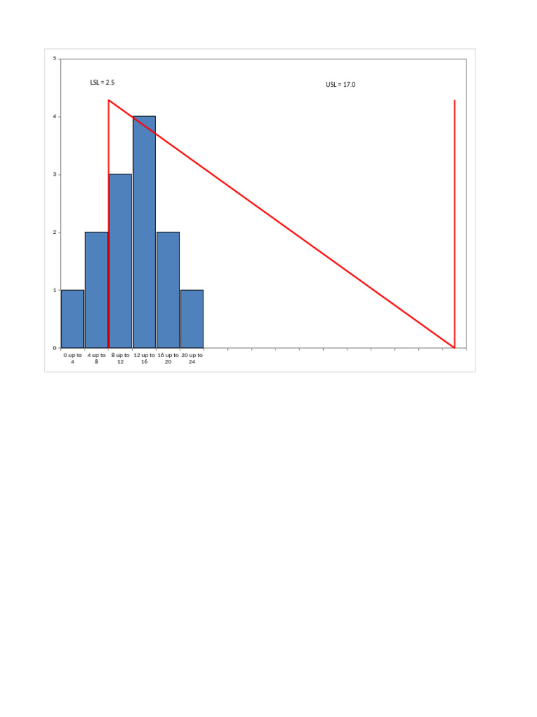 Histogram With USL LSL Example | PDF