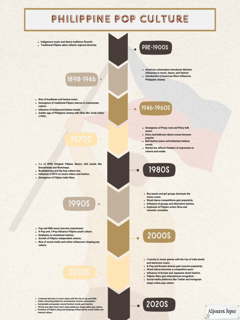 Evolution of Philippine Pop Culture | PDF | Philippines | Musicology