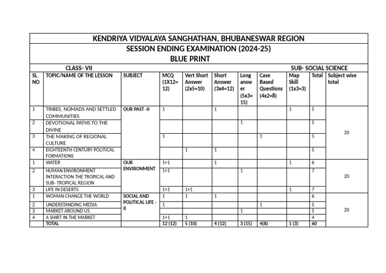 Class 7 Social Science Blueprint 2025 | PDF