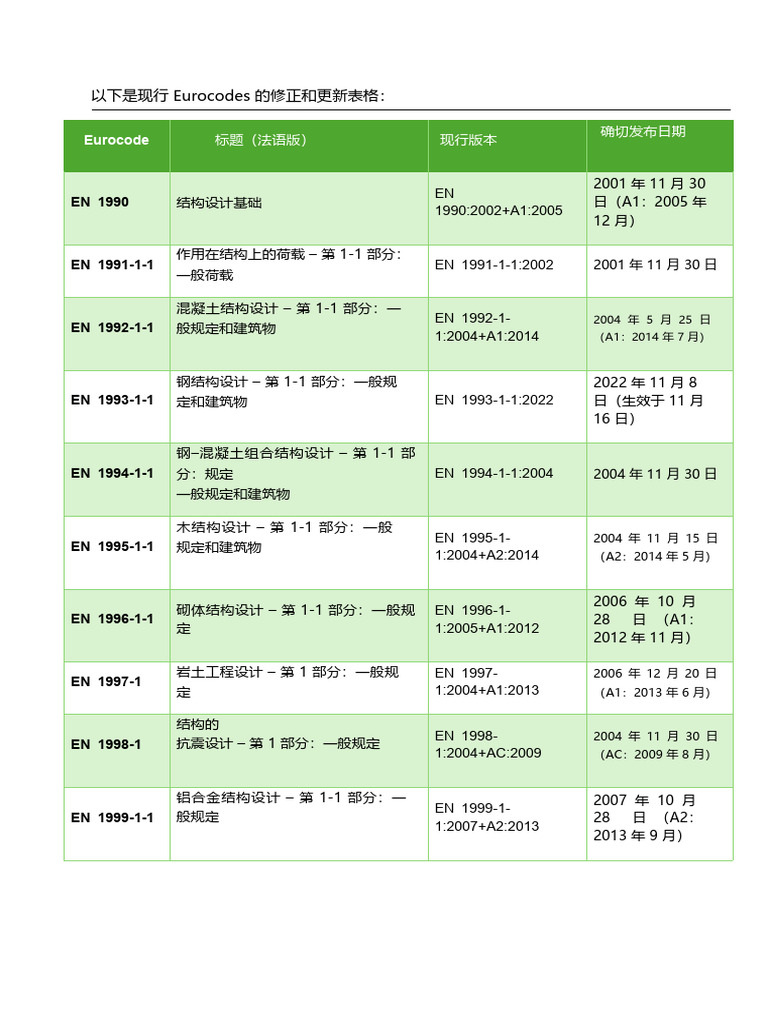 Tableau Des Eurocodes en Vigueur - ZH-CN | PDF
