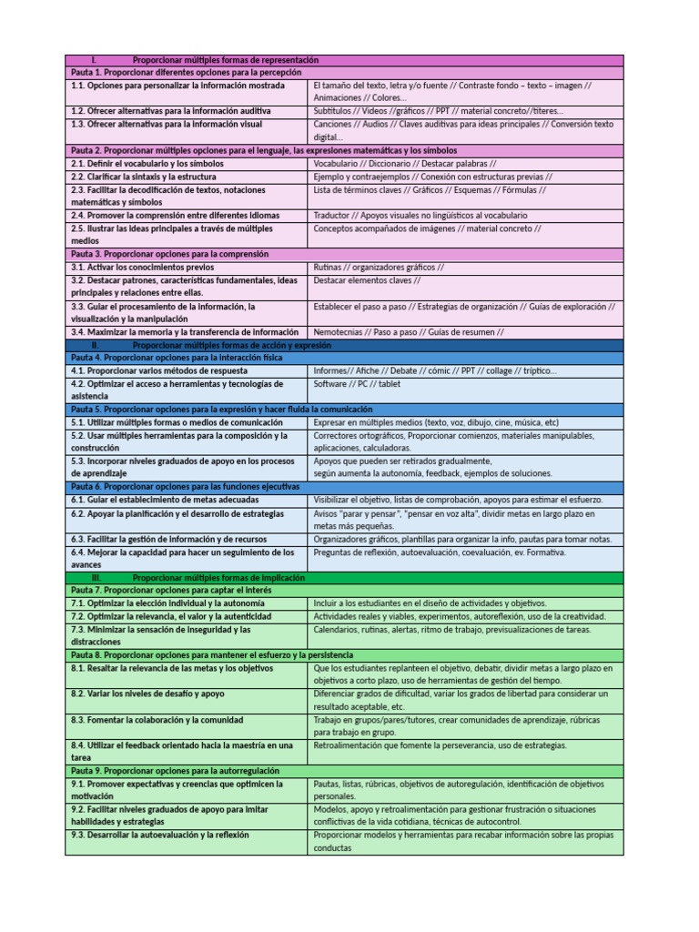 Ejemplos de Pautas DUA en Educación | PDF | Información | Los símbolos