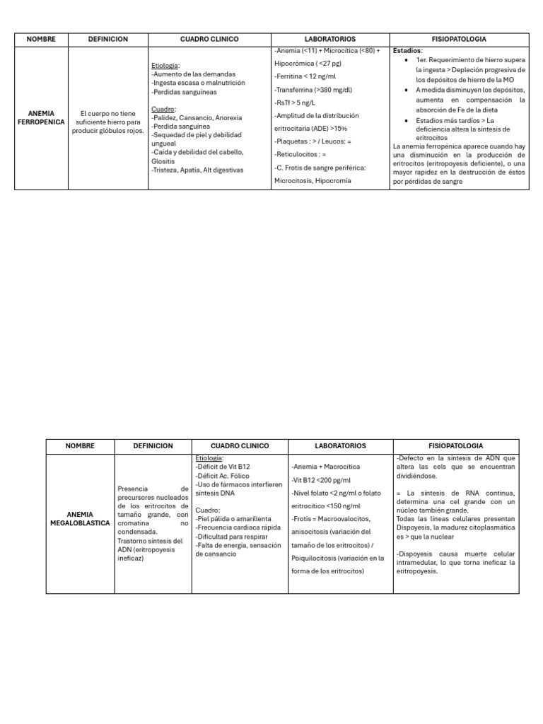Tipos y causas de anemia: guía completa | PDF | Anemia | Glóbulo rojo