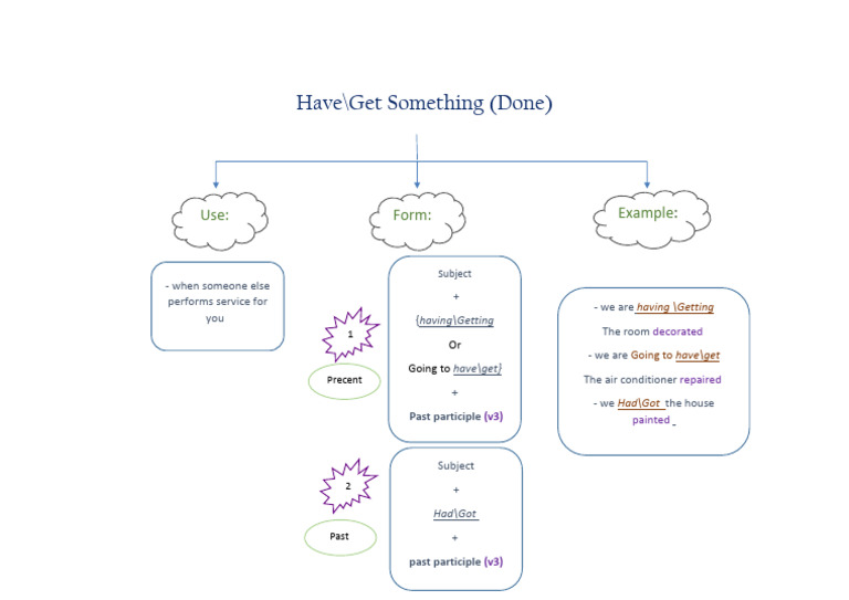 Grammar-Have-Get Something (Done) | PDF