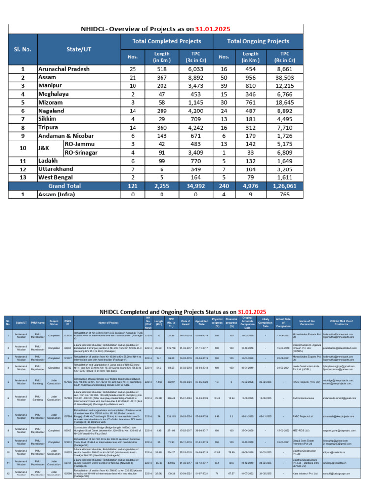 NHIDCL Project Status Overview 2025 | PDF | Road Transport | Transport ...