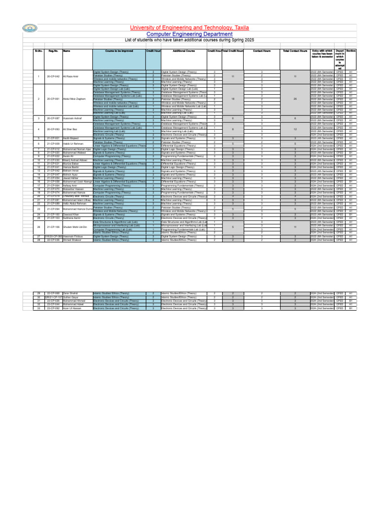 Additional Students Spring 2025 (CPED) | PDF | Equations | Electronics