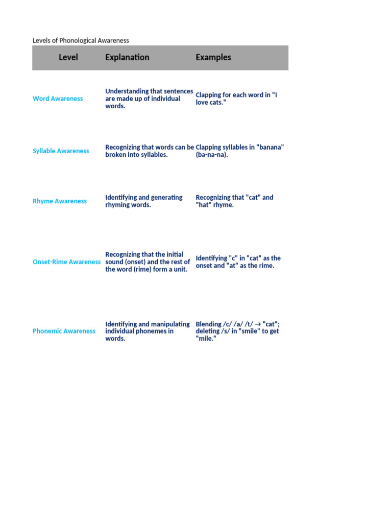 Levels of Phonological Awareness4Feb25 PDF