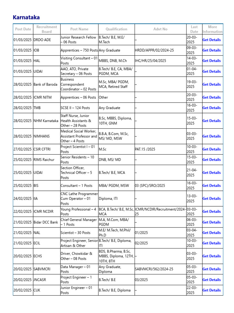 Latest Karnataka Government Job Notifications | PDF | Qualifications ...