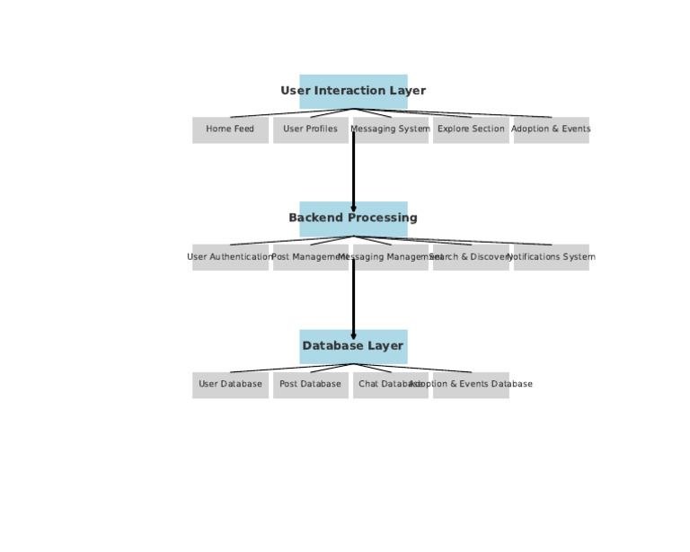 User Interaction and Database Layers Overview | PDF