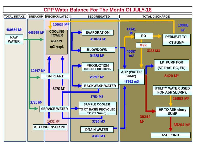 CPP Water Balance JULY-18 | PDF | Chemical Engineering | Energy Conversion
