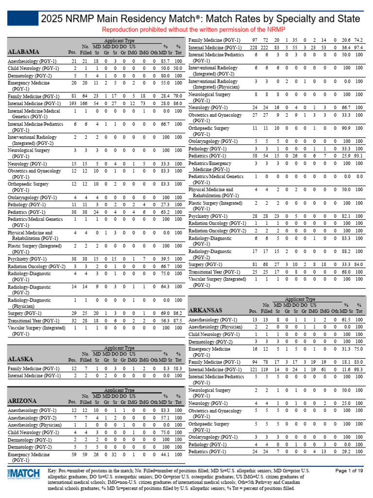 Main Match Results by State Specialty and AppType 2025 | PDF ...