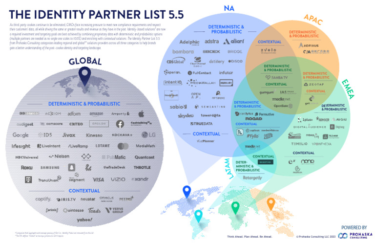 Identity Partner List 5.5 Overview | PDF