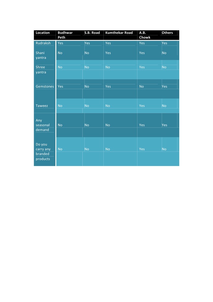 Location-Based Product Availability | PDF