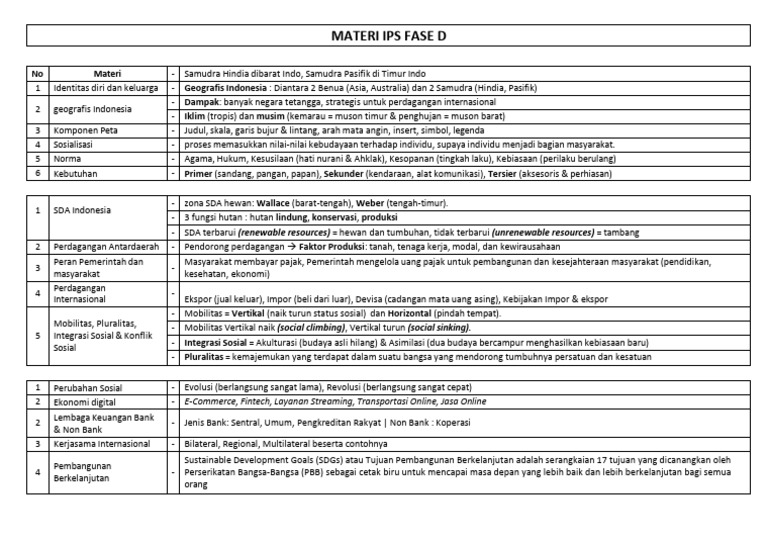 Materi IPS Fase D untuk Siswa | PDF