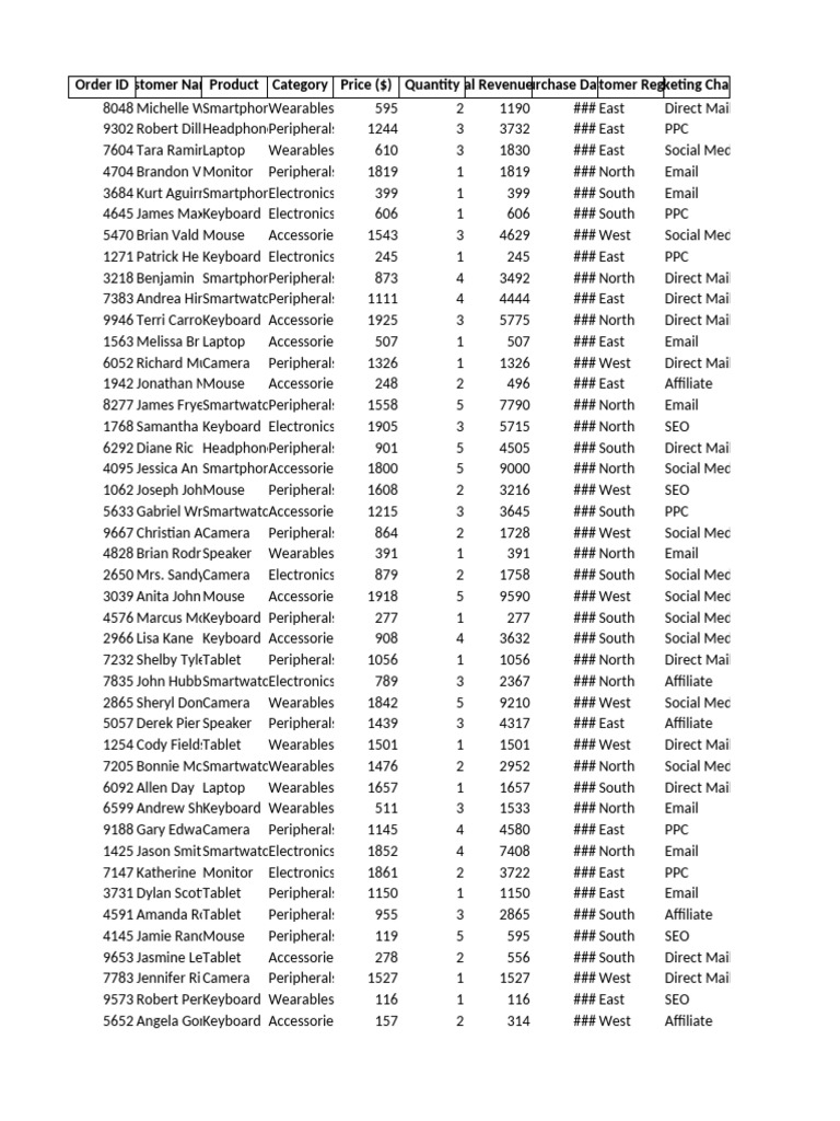 Ecommerce and Marketing 100 Rows | PDF
