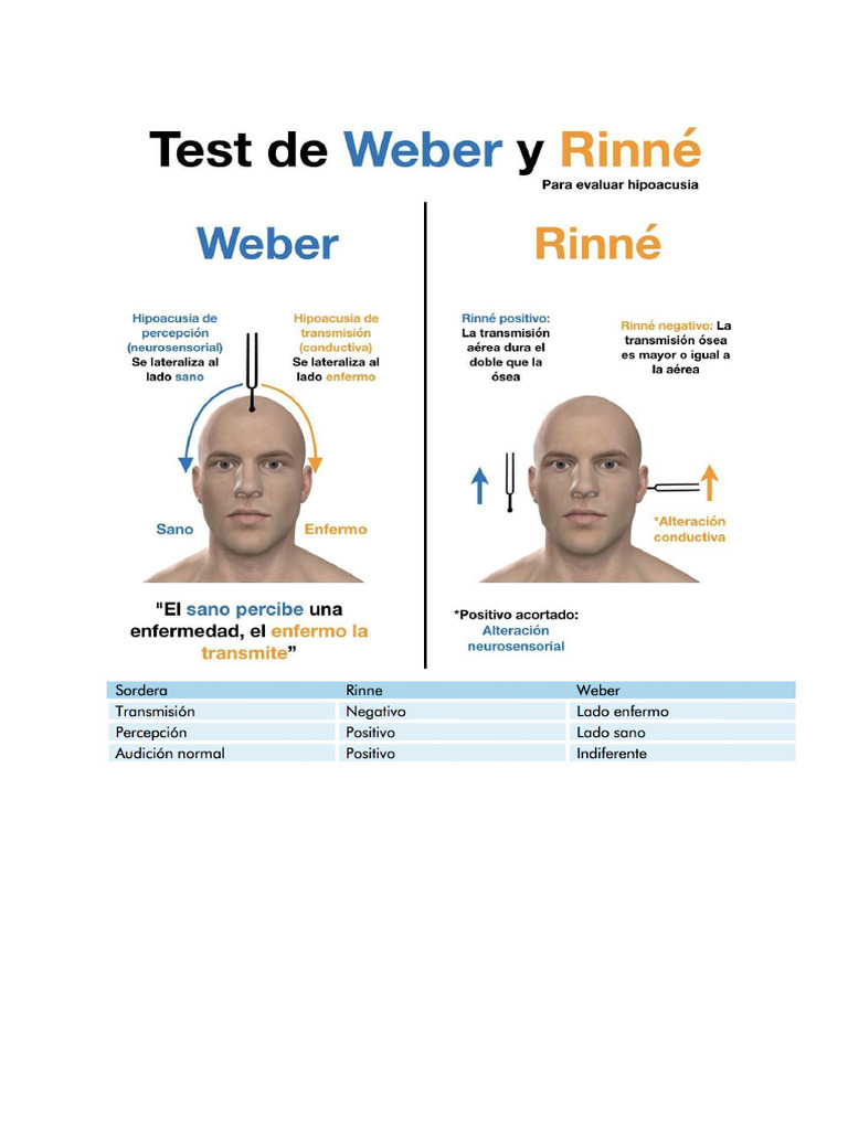Rinné y Weber | PDF