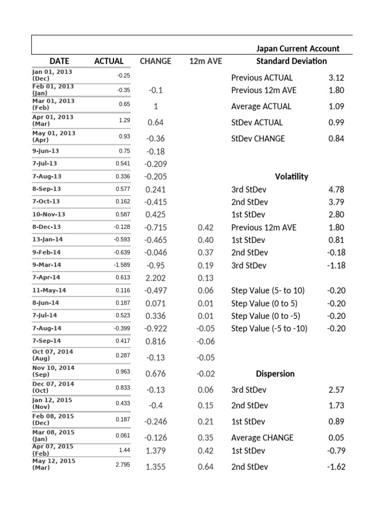 Japan Economic Indicators Overview | PDF | Standard Deviation ...