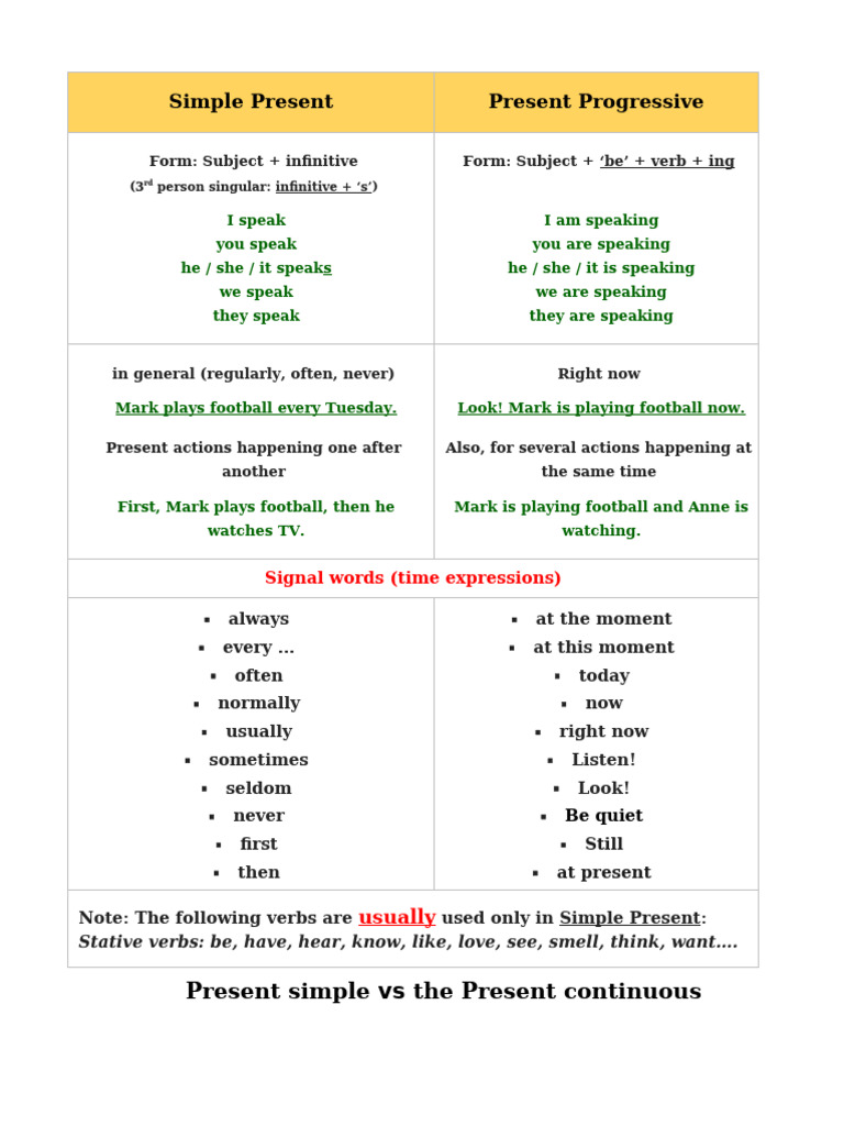 Present Simple or The Present Continuous | PDF | Verb | Linguistic Typology