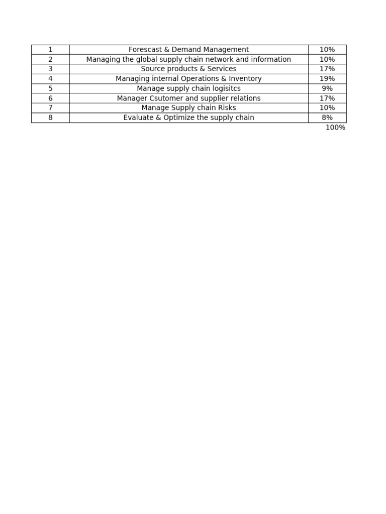CSCP Marking Chart | PDF