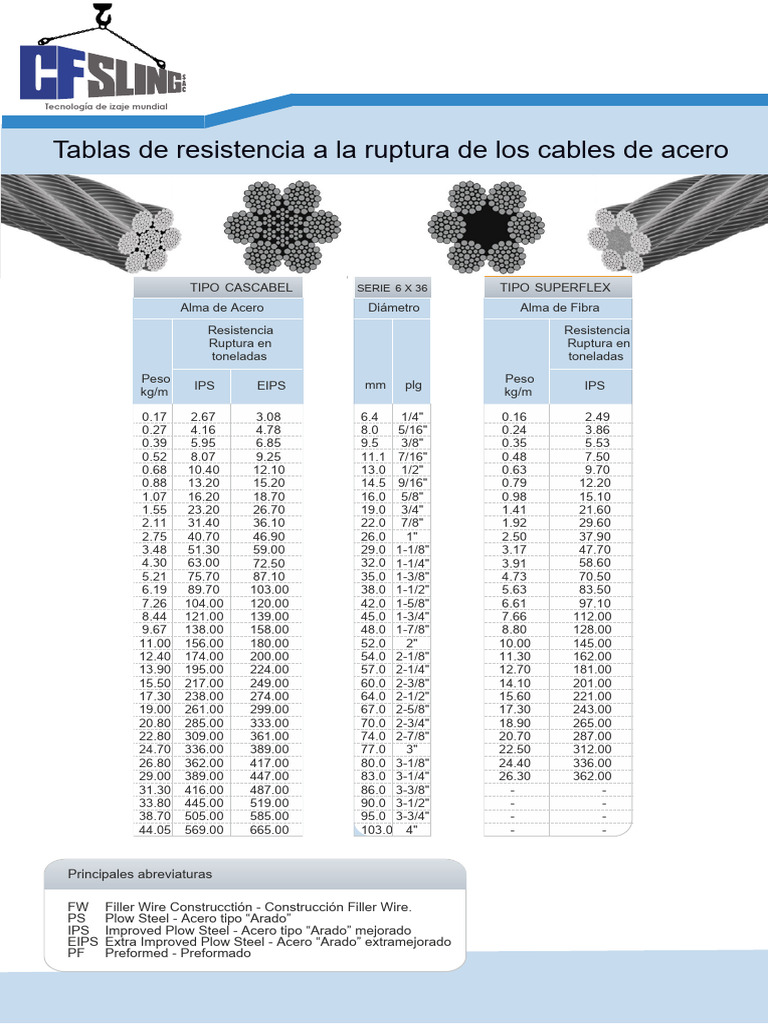 Tablas de resistencia de cables de acero | PDF
