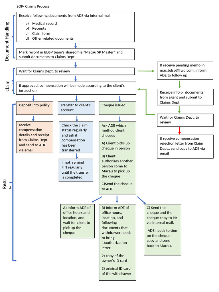 SOP Claim | PDF | Cheque