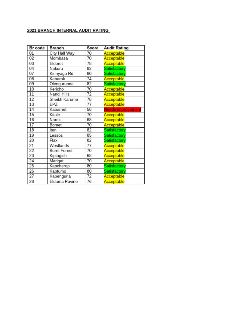 2021 Branch Iternal Audit Ratings | PDF