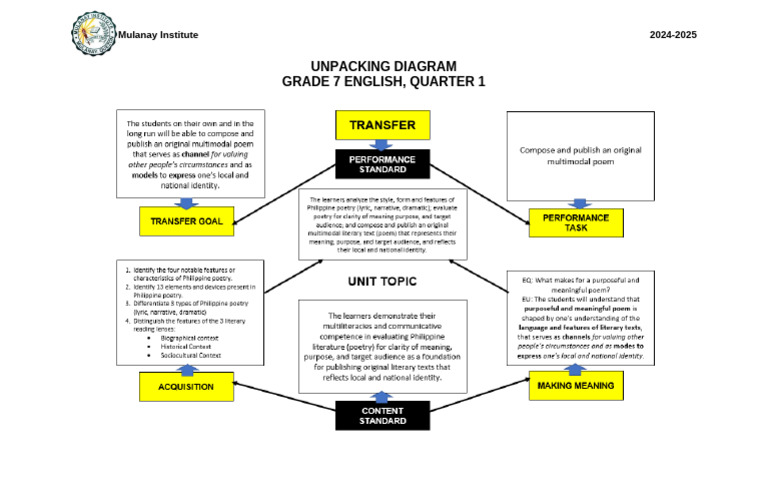 Unit Standards and Competencies Diagram | PDF