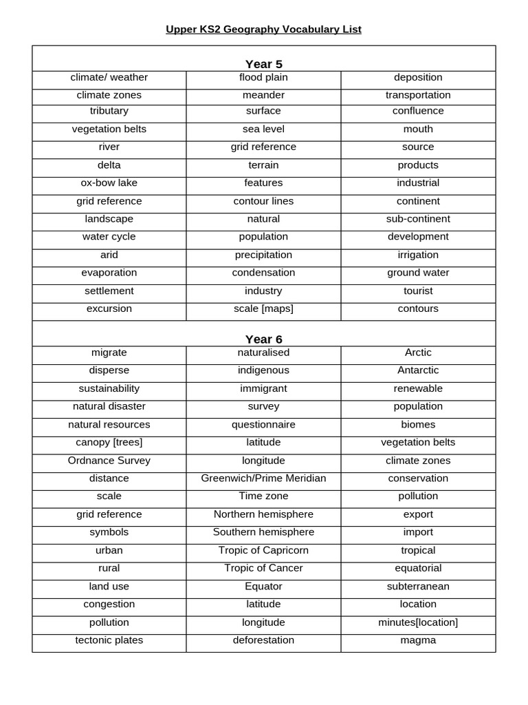 Upper KS2 Geography Vocabulary Guide | PDF